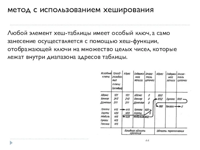 метод с использованием хеширования Любой элемент хеш-таблицы имеет особый ключ, а