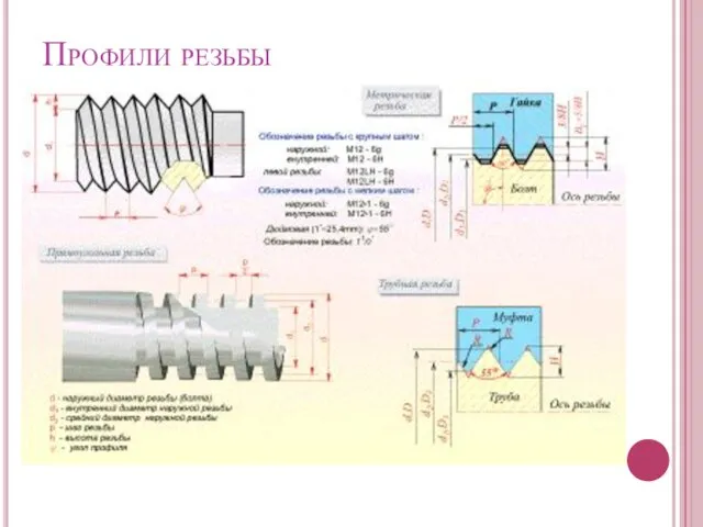 Профили резьбы