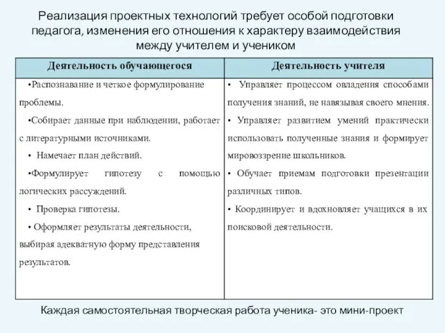 Реализация проектных технологий требует особой подготовки педагога, изменения его отношения к