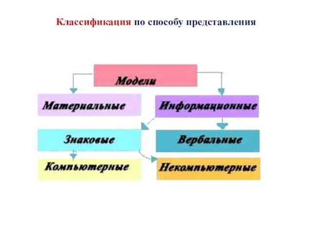 Классификация по способу представления