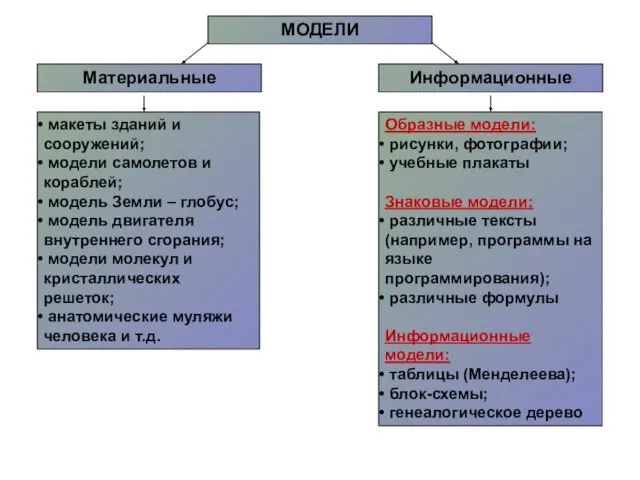 МОДЕЛИ Материальные Информационные макеты зданий и сооружений; модели самолетов и кораблей;