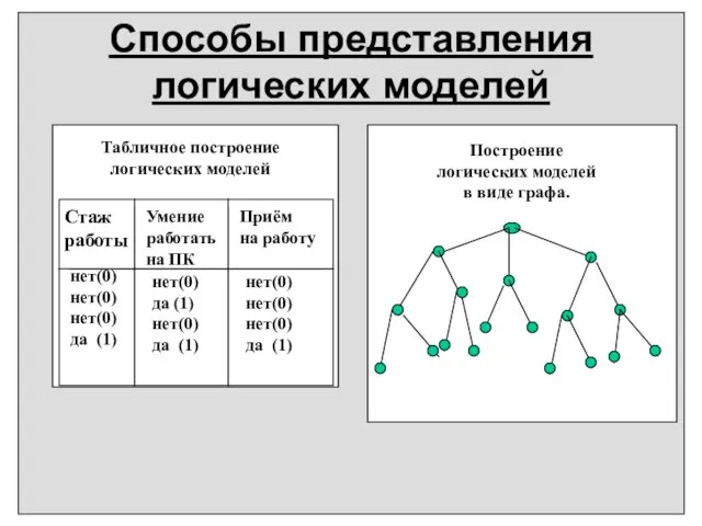 Способы представления логических моделей Табличное построение логических моделей Построение логических моделей