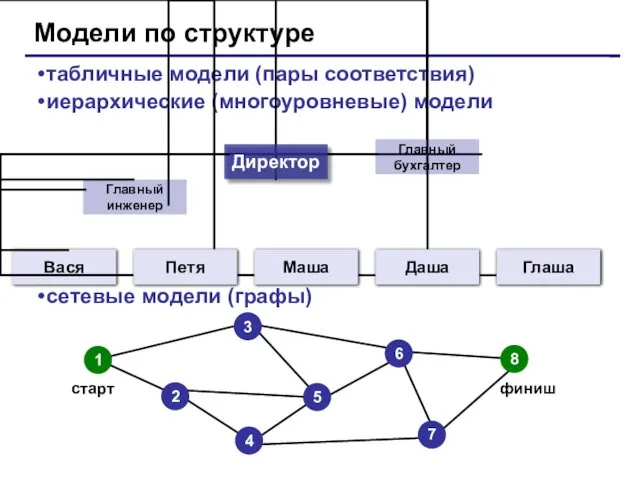 Модели по структуре табличные модели (пары соответствия) иерархические (многоуровневые) модели сетевые модели (графы) Вася