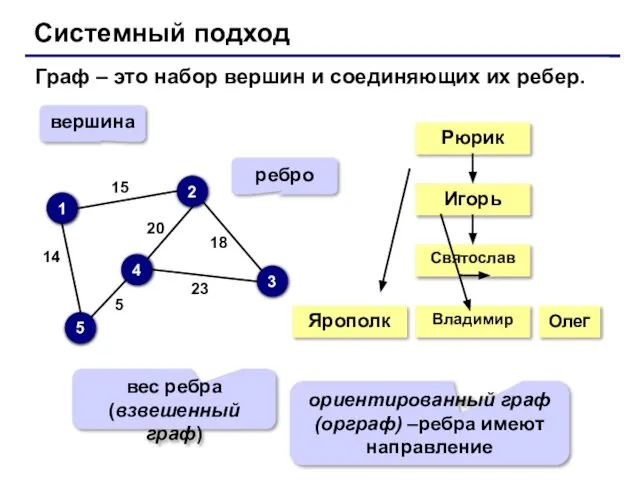 Системный подход Граф – это набор вершин и соединяющих их ребер.