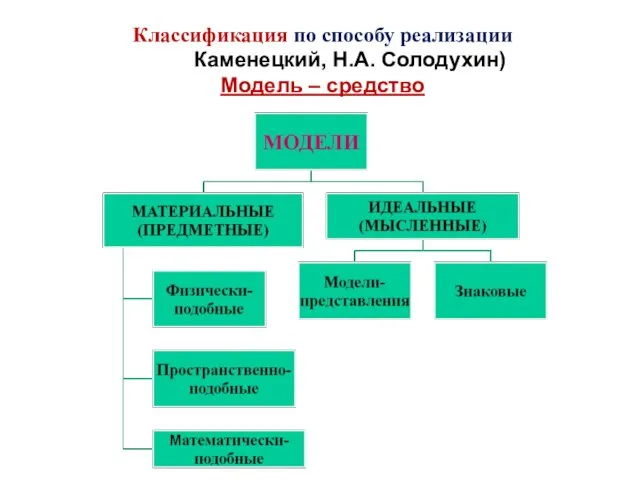 Классификация по способу реализации (С.Е. Каменецкий, Н.А. Солодухин) Модель – средство