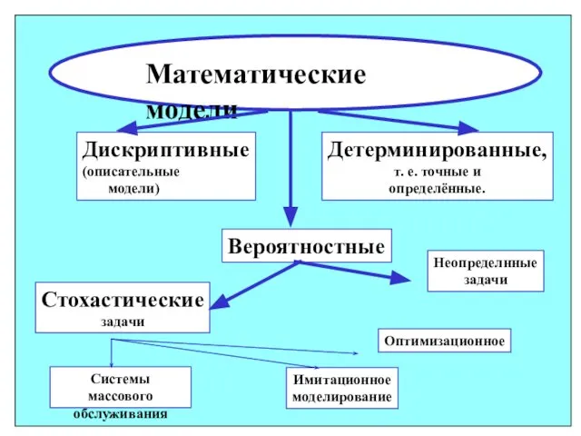 Дискриптивные (описательные модели) Детерминированные, т. е. точные и определённые. Вероятностные Стохастические