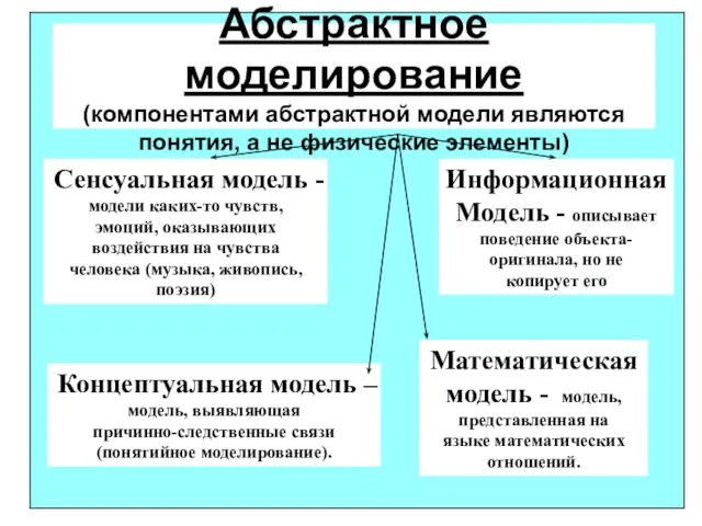 Абстрактное моделирование (компонентами абстрактной модели являются понятия, а не физические элементы)