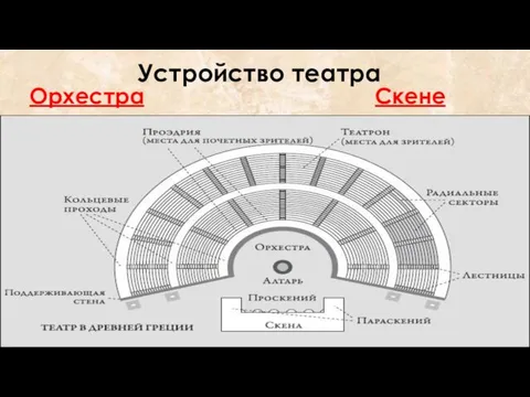 Устройство театра Орхестра Скене