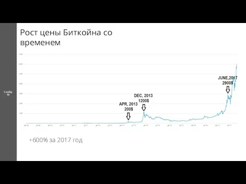 Слайд 10 Рост цены Биткойна со временем +600% за 2017 год