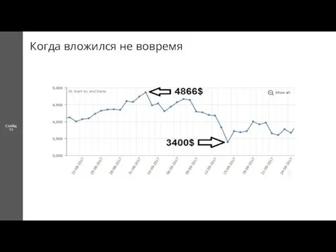 Слайд 11 Когда вложился не вовремя