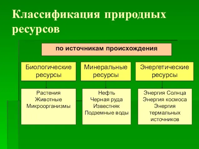 Классификация природных ресурсов Энергия Солнца Энергия космоса Энергия термальных источников Нефть