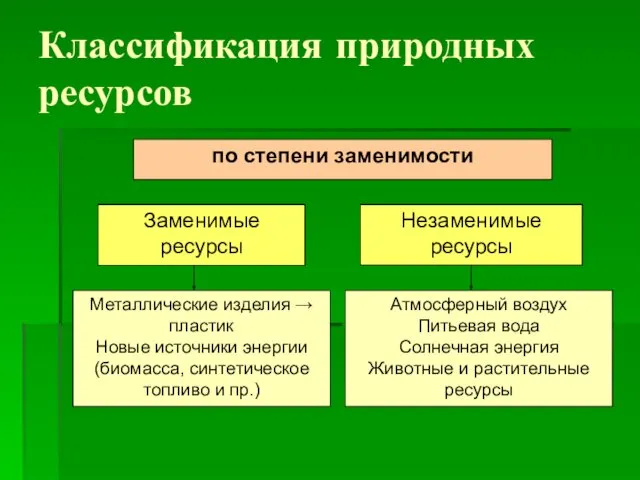 Классификация природных ресурсов Металлические изделия → пластик Новые источники энергии (биомасса,