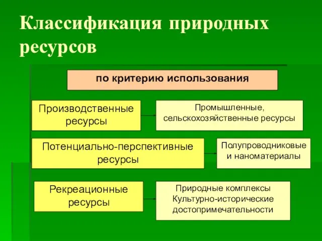 Классификация природных ресурсов Промышленные, сельскохозяйственные ресурсы по критерию использования Производственные ресурсы