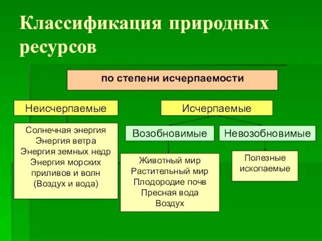 Классификация природных ресурсов по степени исчерпаемости Животный мир Растительный мир Плодородие