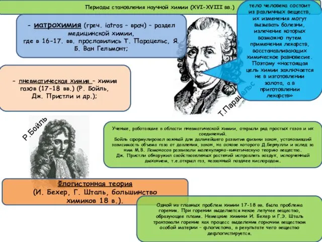 Периоды становления научной химии (XVI-XVIII вв.) - пневматическая химия – химия