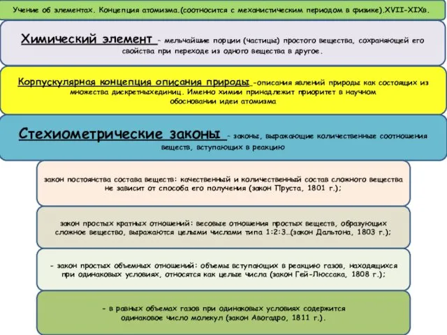 Учение об элементах. Концепция атомизма.(соотносится с механистическим периодом в физике).XVII-XIXв. Химический