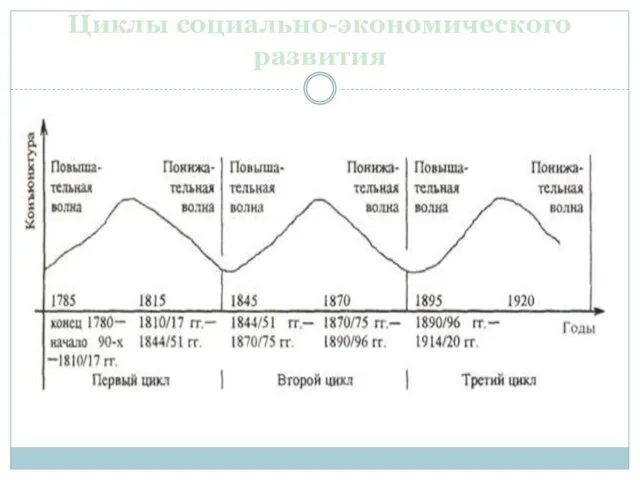 Циклы социально-экономического развития