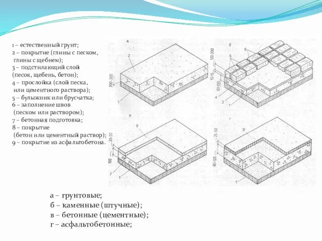 а – грунтовые; б – каменные (штучные); в – бетонные (цементные);