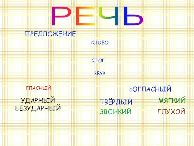 СЛОВО ПРЕДЛОЖЕНИЕ РЕЧЬ СЛОГ ЗВУК ГЛАСНЫЙ СОГЛАСНЫЙ ТВЁРДЫЙ МЯГКИЙ УДАРНЫЙ БЕЗУДАРНЫЙ ЗВОНКИЙ ГЛУХОЙ