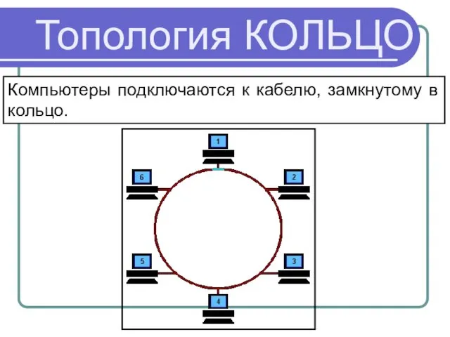 Топология КОЛЬЦО Компьютеры подключаются к кабелю, замкнутому в кольцо.