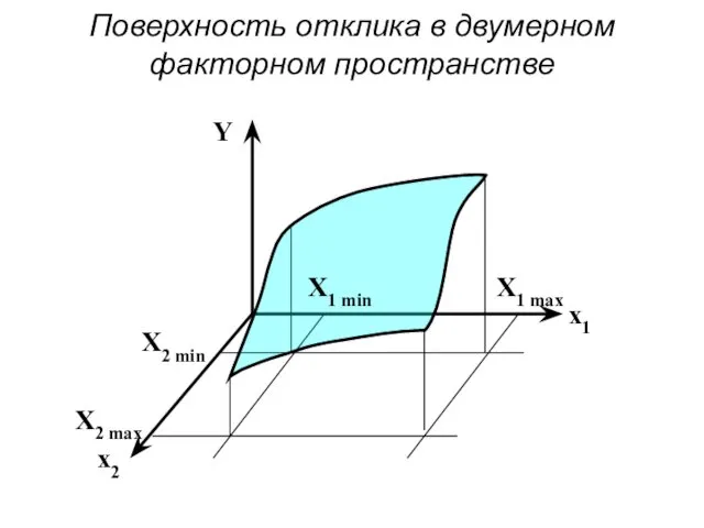 Поверхность отклика в двумерном факторном пространстве