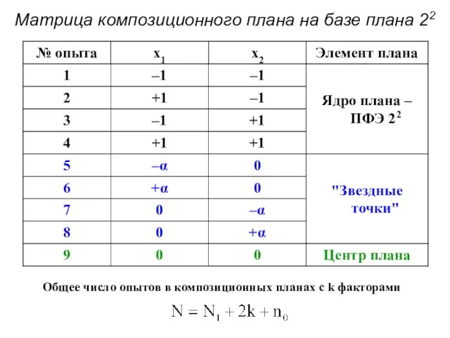 Матрица композиционного плана на базе плана 22 Общее число опытов в композиционных планах с k факторами