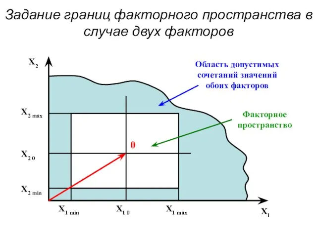 Задание границ факторного пространства в случае двух факторов