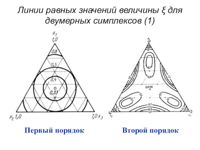 Линии равных значений величины ξ для двумерных симплексов (1)