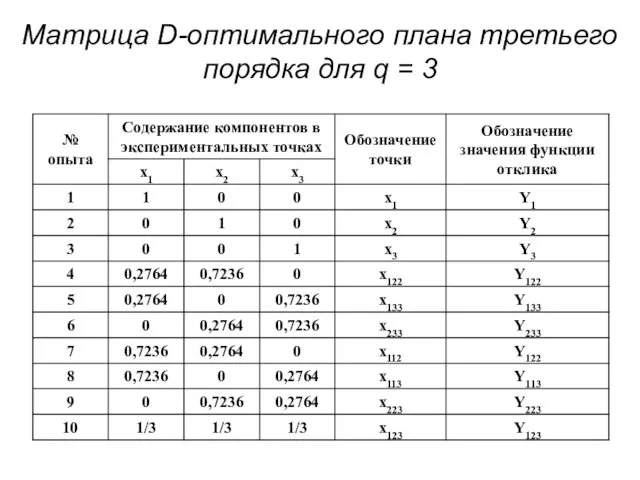 Матрица D-оптимального плана третьего порядка для q = 3