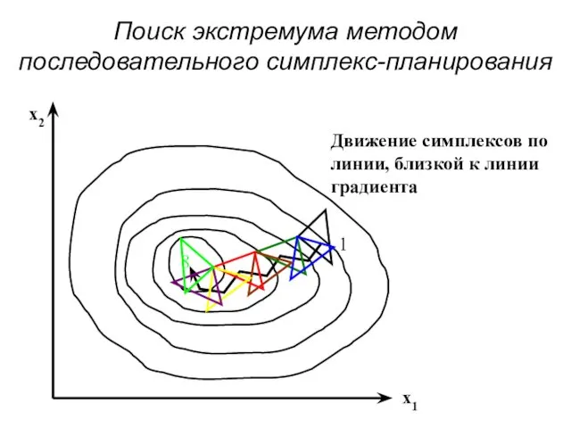 Поиск экстремума методом последовательного симплекс-планирования