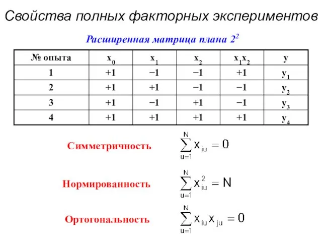 Свойства полных факторных экспериментов Расширенная матрица плана 22