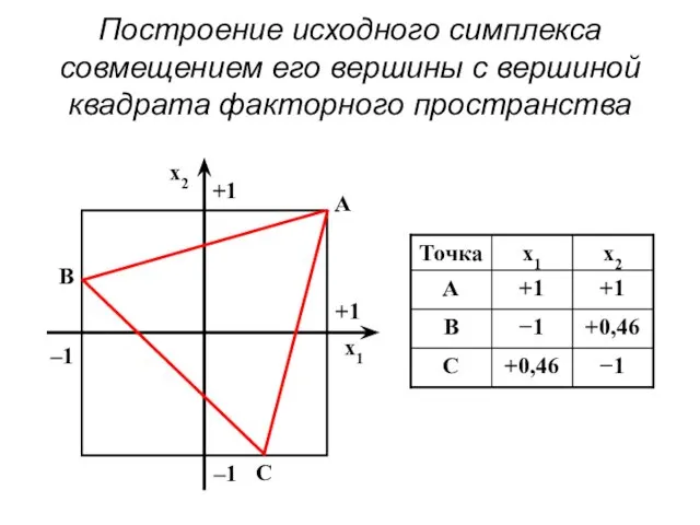 Построение исходного симплекса совмещением его вершины с вершиной квадрата факторного пространства