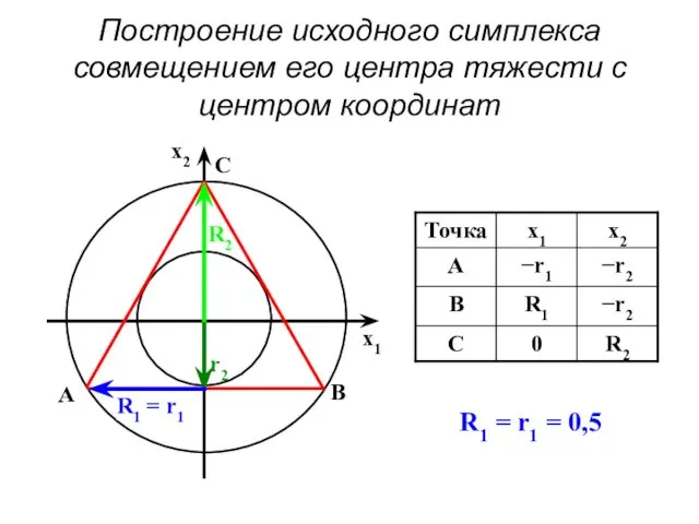 Построение исходного симплекса совмещением его центра тяжести с центром координат R1 = r1 = 0,5