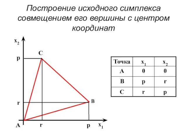 Построение исходного симплекса совмещением его вершины с центром координат