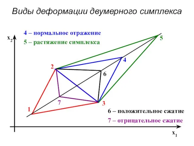 Виды деформации двумерного симплекса