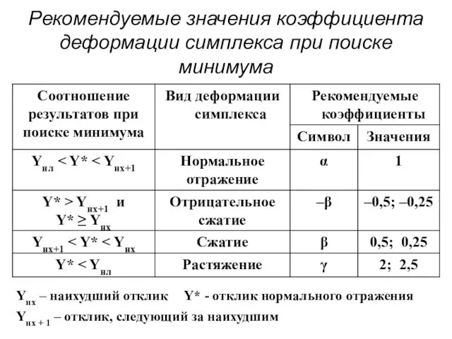 Рекомендуемые значения коэффициента деформации симплекса при поиске минимума Yнх – наихудший