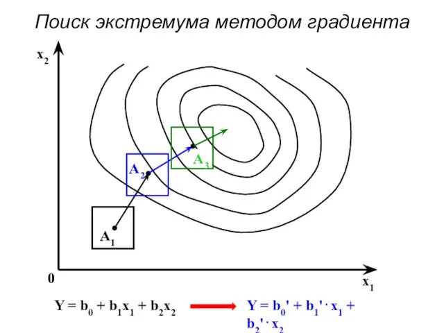 Поиск экстремума методом градиента