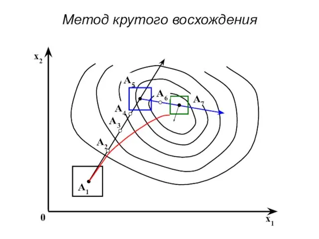 Метод крутого восхождения