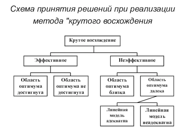 Схема принятия решений при реализации метода "крутого восхождения