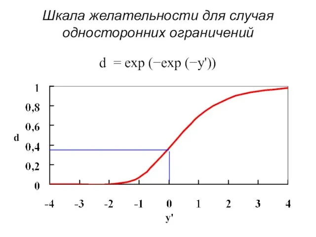 Шкала желательности для случая односторонних ограничений d = exp (−exp (−y')) y' d