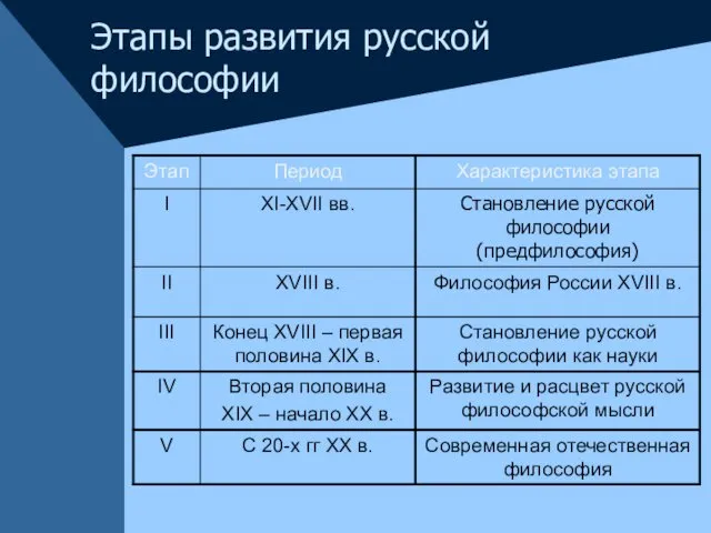 Этапы развития русской философии