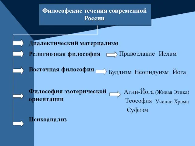 Философские течения современной России Диалектический материализм Религиозная философия Восточная философия Философия