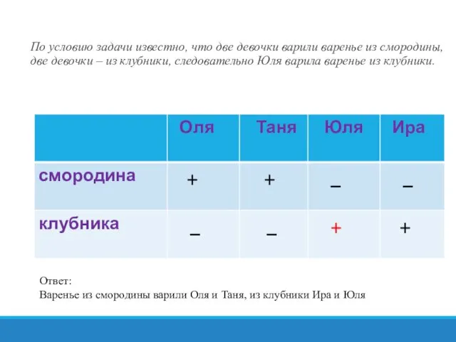 По условию задачи известно, что две девочки варили варенье из смородины,