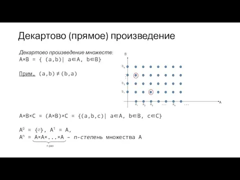 Декартово (прямое) произведение Декартово произведение множеств: A×B = { (a,b)| a∈A,