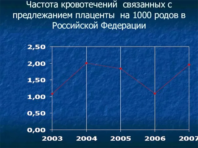 Частота кровотечений связанных с предлежанием плаценты на 1000 родов в Российской Федерации