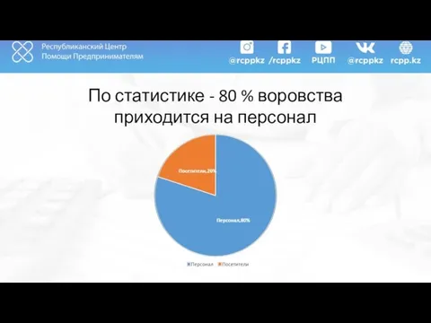 По статистике - 80 % воровства приходится на персонал