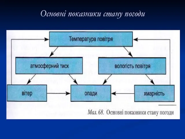 Основні показники стану погоди