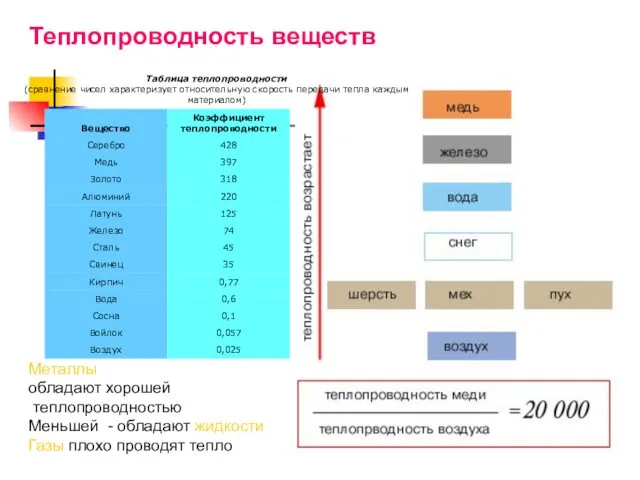 Теплопроводность веществ Металлы обладают хорошей теплопроводностью Меньшей - обладают жидкости Газы