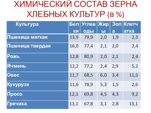 ХИМИЧЕСКИЙ СОСТАВ ЗЕРНА ХЛЕБНЫХ КУЛЬТУР (в %)