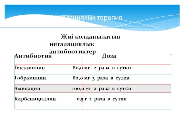 Ингаляциялық терапия Антибиотик Доза Гентамицин 80,0 мг 2 раза в сутки